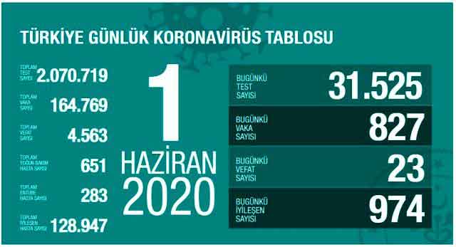 Türkiye veri
