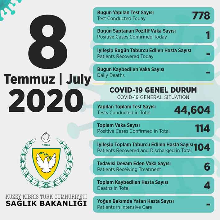 koronavirüs, korona virüs, coronavirus, corona virüs, COVID-19, test, vaka, pozitif, karantina, pandemi, vaka sayısı, test sayısı, PCR, yeni tip koronavirüs, salgın, negatif, KKTC, Kuzey Kıbrıs, KKTC Sağlık Bakanı Dr. Ali Pilli