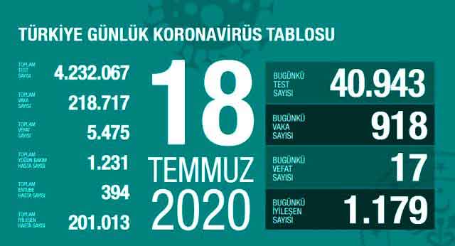 koronavirüs, korona virüs, coronavirus, corona virüs, COVID-19, test, vaka, pozitif, karantina, pandemi, vaka sayısı, test sayısı, PCR, yeni tip koronavirüs, salgın, negatif, Türkiye, Sağlık Bakanı Fahrettin Koca