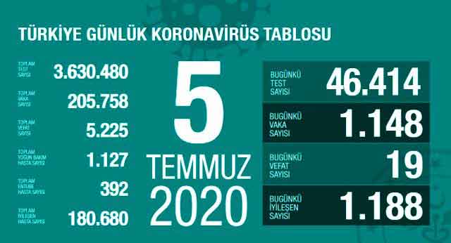 koronavirüs, korona virüs, coronavirus, corona virüs, COVID-19, test, vaka, pozitif, karantina, pandemi, vaka sayısı, test sayısı, PCR, yeni tip koronavirüs, salgın, negatif, Türkiye, tablo, Sağlık Bakanı Fahrettin Koca