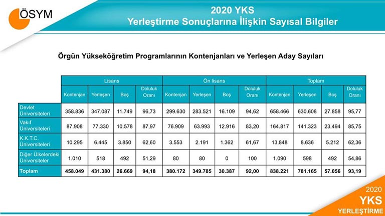 KKTC üniversiteleri YKS Sonuçları