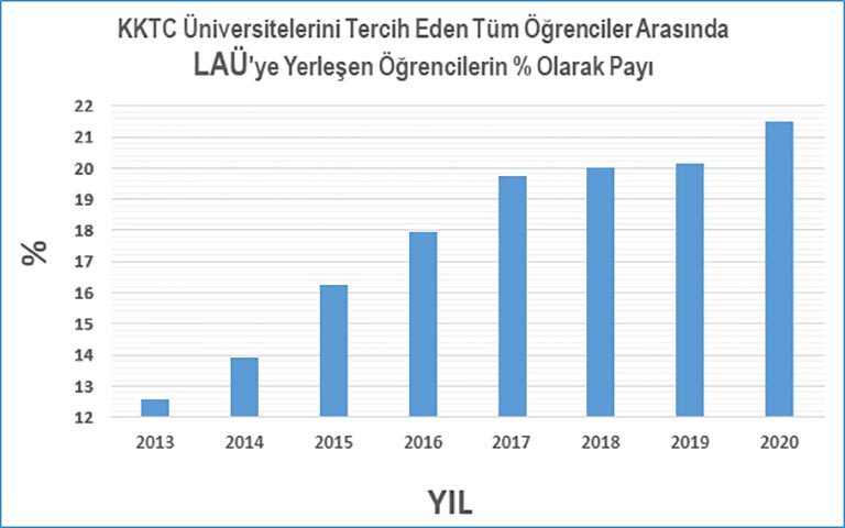 KKTC Üniversitelerini Tercih Eden Tüm Öğrenciler Arasında                                                                      LAÜ'ye Yerleşen Öğrencilerin % Olarak Payı