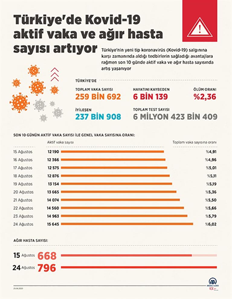 Türkiye'de aktif covid-19 vaka sayısı