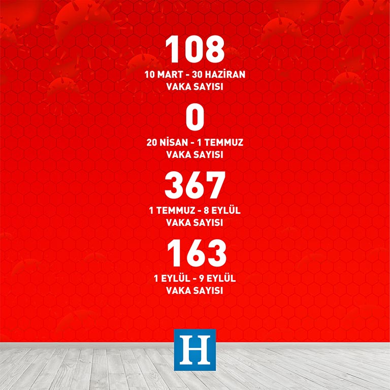 KTC Covid-19 vaka sayıları