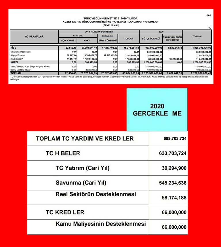 KKTC bütçesine TC Yardım ve krediler toplamı