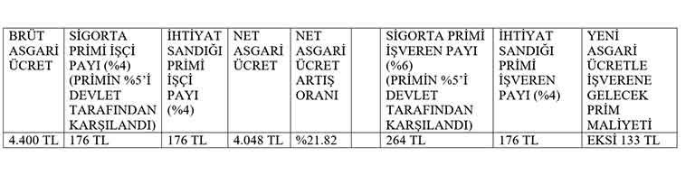 Devrim Barçın asgari ücret tablo