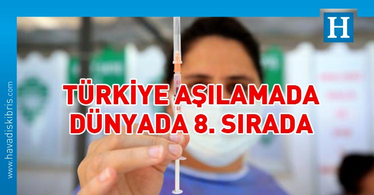 Türkiye, toplam aşı sayısı bakımından dünyada 8'inci sırada yer alırken her 100 kişiye düşen aşı sayısı 55,29 oldu.ulanan aşılar, 2 milyar 880 milyon dozu aştı. Türkiye, toplam aşı sayısı bakımından dünyada 8'inci sırada yer alırken her 100 kişiye düşen aşı sayısı 55,29 oldu.