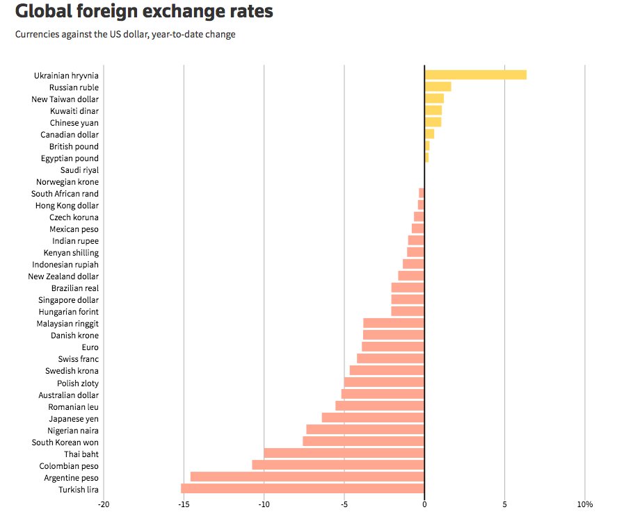 TL dolar karşısında en çok değer kaybeden para birimi oldu