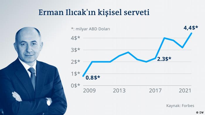 Erman Ilıcak serveti