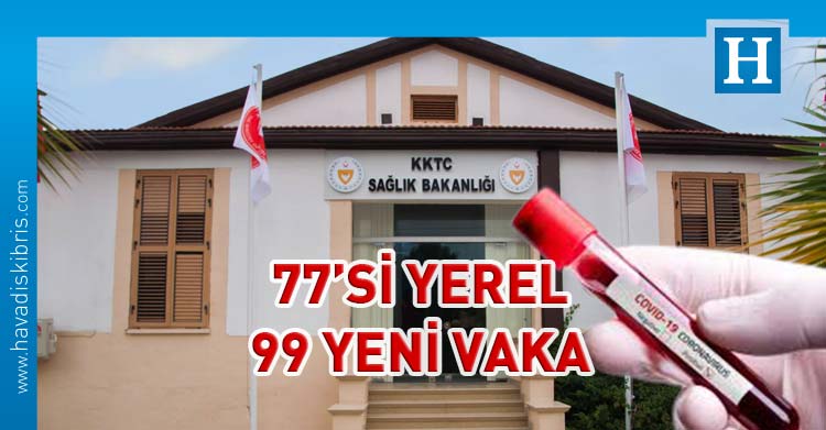 KKTC'de son 24 saatte 12 bin 949 test sonucunda 77'si yerel 99 covid-19 pozitif vaka tespit edilirken 61 kişi de taburcu edildi.