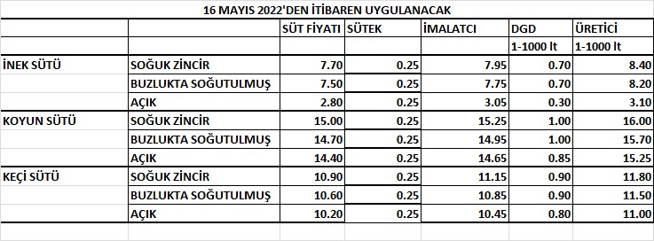 sütek süt fiyatları zam