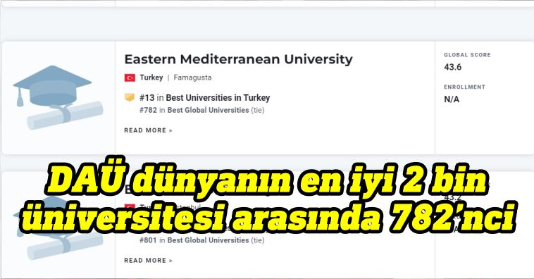Doğu Akdeniz Üniversitesi’nin (DAÜ), dünyanın en iyi 2 bin üniversitesi sıralamasında 782’nci olduğu açıklandı.