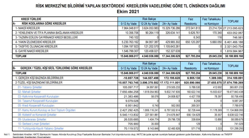 Havadis Haber Merkezi,  KKTC Merkez Bankası’nın Ekim 2021-Ekim 2022 verilerine göre kredi borçlarını karşılaştırdı.