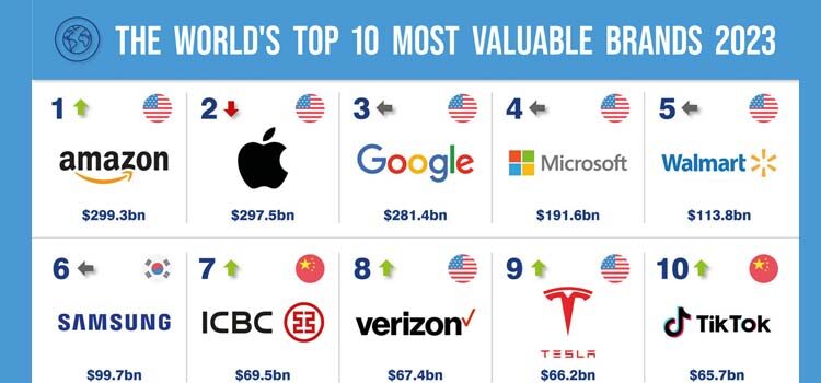 Dünyanın en değerli markası, bu yıl yaklaşık 299,3 milyar dolar marka değeriyle Amazon olurken bu şirketi 297,5 milyar dolar değerle Apple izledi.