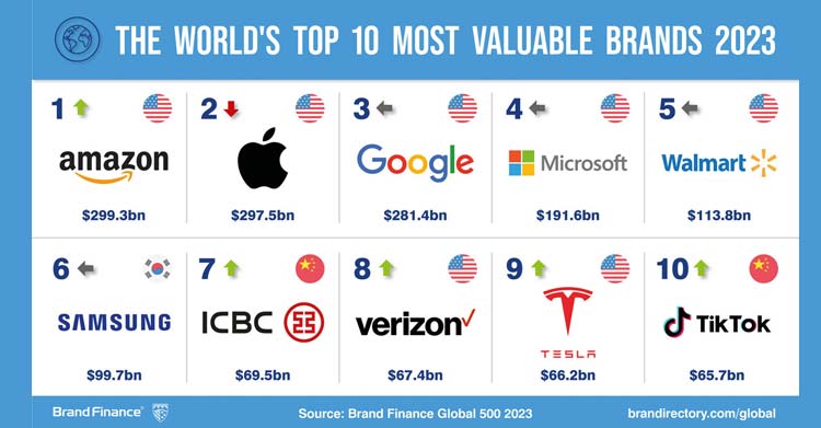 Dünyanın en değerli markası, bu yıl yaklaşık 299,3 milyar dolar marka değeriyle Amazon olurken bu şirketi 297,5 milyar dolar değerle Apple izledi.
