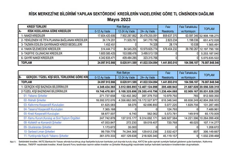 KKTC’de vatandaş ve şirketlerin bankalardan kullandığı kredi miktarı Mayıs 2023 itibarıyla, 76 milyar TL’ye ulaştı. 12,1 milyar TL yasal takipte