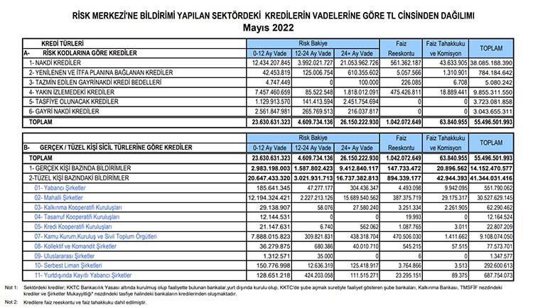 KKTC’de vatandaş ve şirketlerin bankalardan kullandığı kredi miktarı Mayıs 2023 itibarıyla, 76 milyar TL’ye ulaştı. 12,1 milyar TL yasal takipte