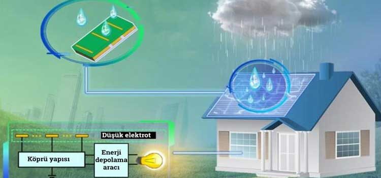 Araştırmacılar, yağmur damlalarının ürettiği enerjiyi toplayarak güneş paneli teknolojisiyle elektrik üretmenin yeni bir yolunu buldu.