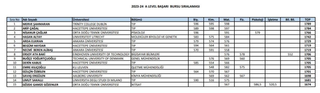 2023 GCE-A Level sınav sonuçlarına göre ilk 15'e giren ve başarı bursu almaya hak kazanan öğrenciler açıklandı.
